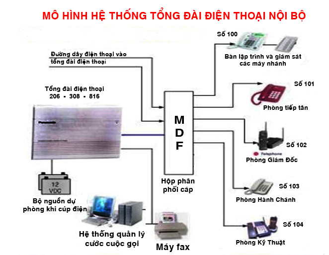 huong dan lap dat tong dai dien thoai noi bo.jpg